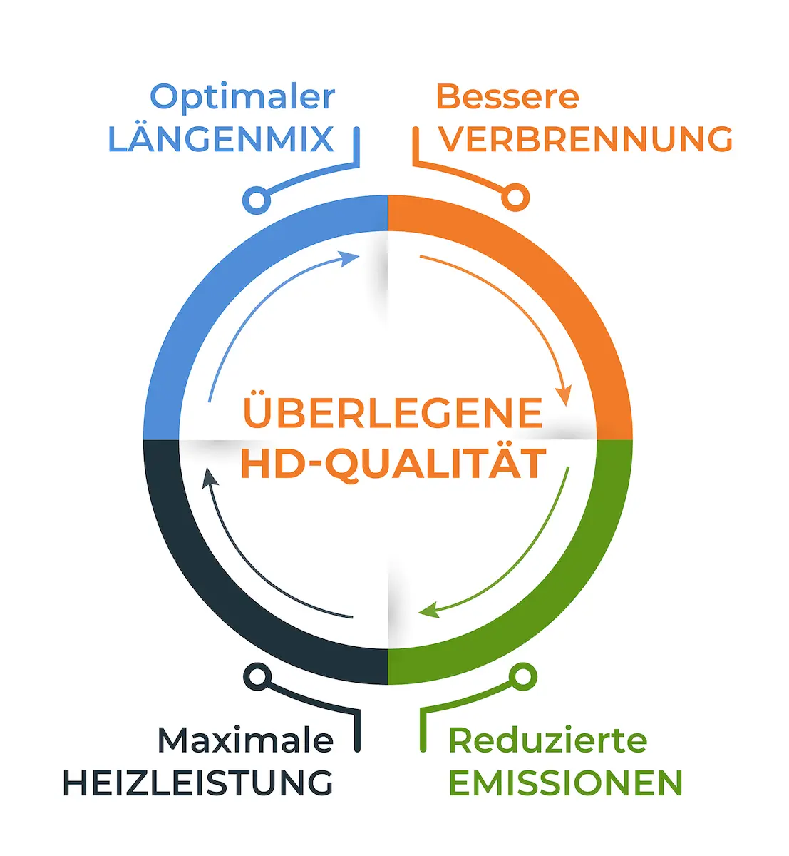 Bild hochformatig, mit Darstellung überlegener HD Qualität und deren Formelbestandteile